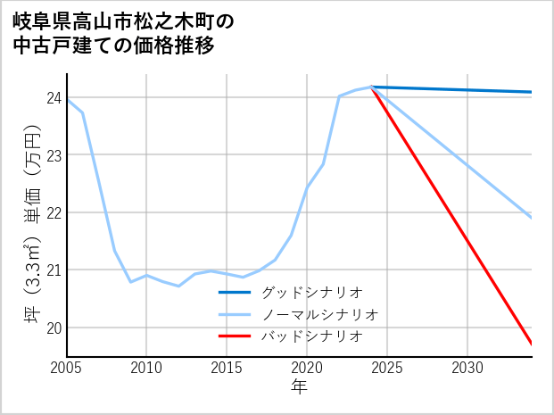 岐阜県高山市松之木町の中古戸建て価格推移