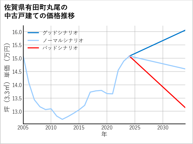 佐賀県有田町丸尾の中古戸建て価格推移