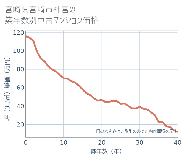 宮崎県宮崎市神宮の築年数別の中古マンション坪単価