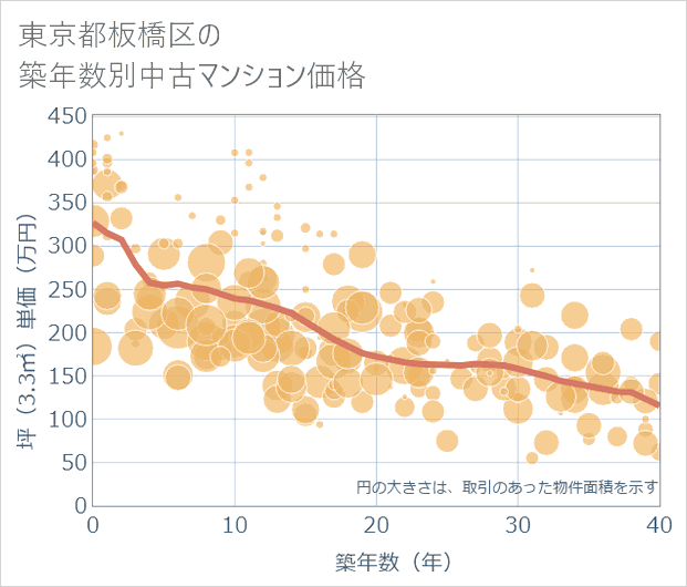 東京都板橋区の築年数別の中古マンション坪単価