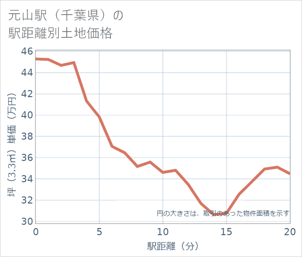 元山駅(千葉県)の徒歩距離別の土地坪単価