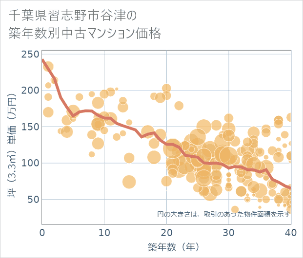 千葉県習志野市谷津の築年数別の中古マンション坪単価