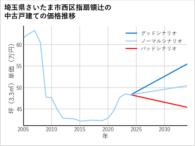 埼玉県さいたま市西区指扇領辻の中古戸建て価格推移