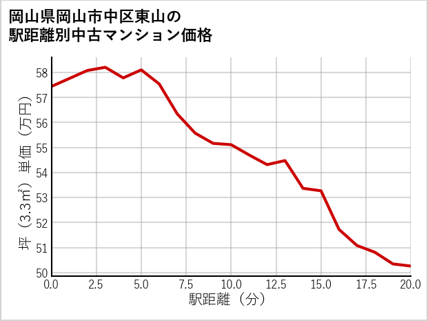 岡山県岡山市中区東山の徒歩距離別の中古マンション坪単価