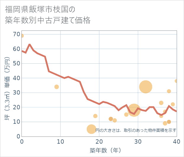 福岡県飯塚市枝国の築年数別の中古戸建て坪単価