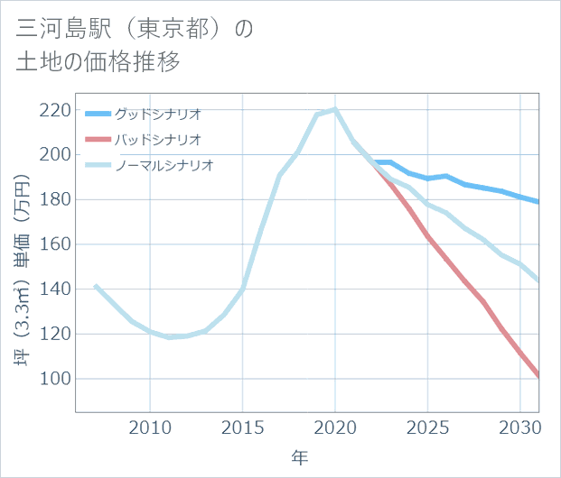 三河島駅(東京都)の土地価格推移