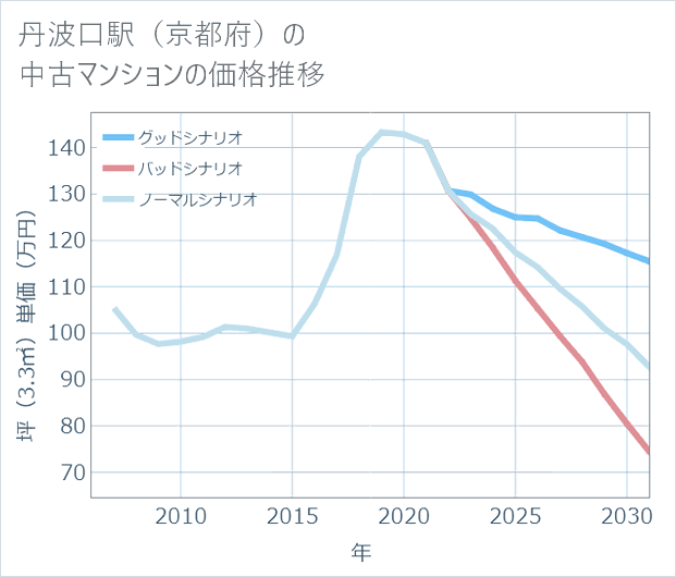 丹波口駅（京都府）の中古マンション価格推移