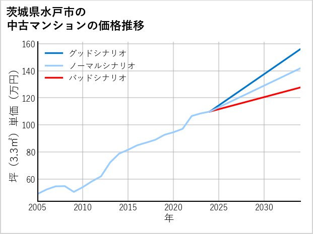 茨城県水戸市の中古マンション価格推移