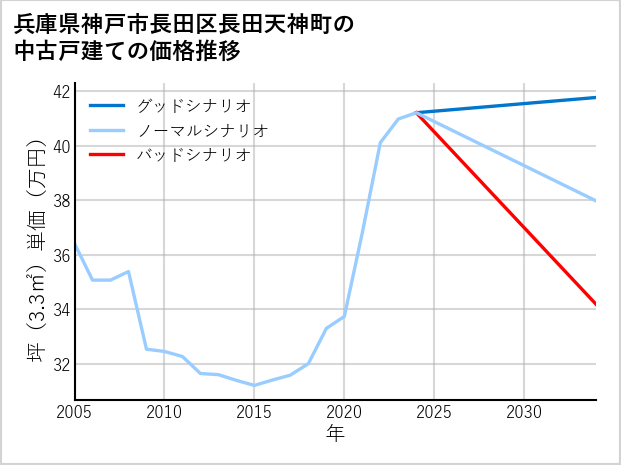 兵庫県神戸市長田区長田天神町の中古戸建て価格推移