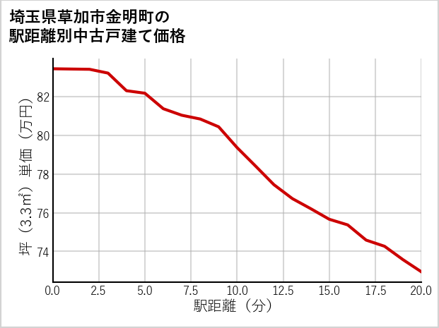 埼玉県草加市金明町の徒歩距離別の中古戸建て坪単価