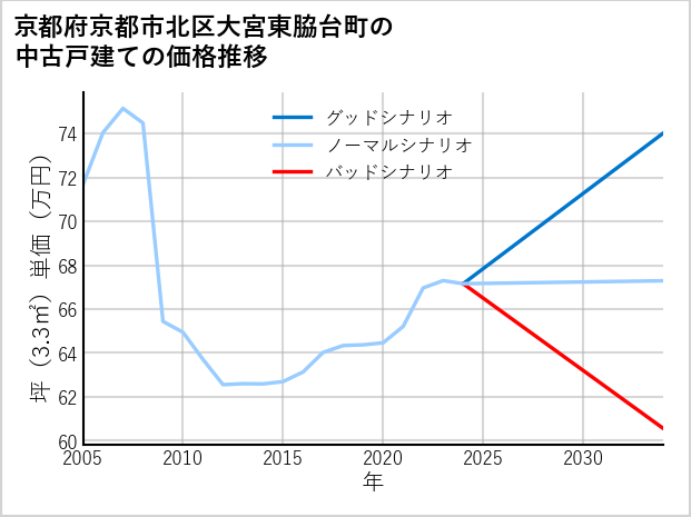 京都府京都市北区大宮東脇台町の中古戸建て価格推移
