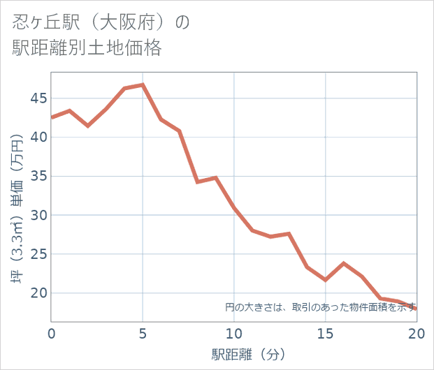忍ケ丘駅(大阪府)の徒歩距離別の土地坪単価
