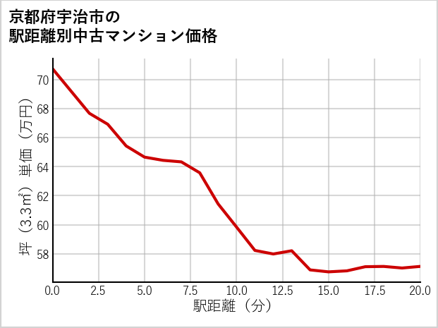 京都府宇治市の徒歩距離別の中古マンション坪単価