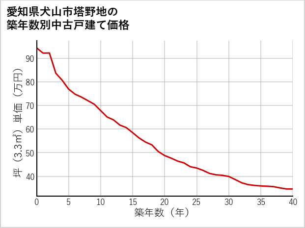 愛知県犬山市塔野地の築年数別の中古戸建て坪単価