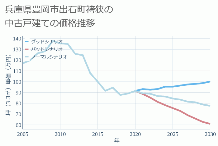 兵庫県豊岡市出石町袴狭の中古戸建て価格推移