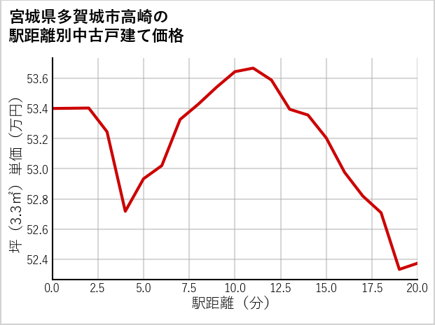 宮城県多賀城市高崎の徒歩距離別の中古戸建て坪単価