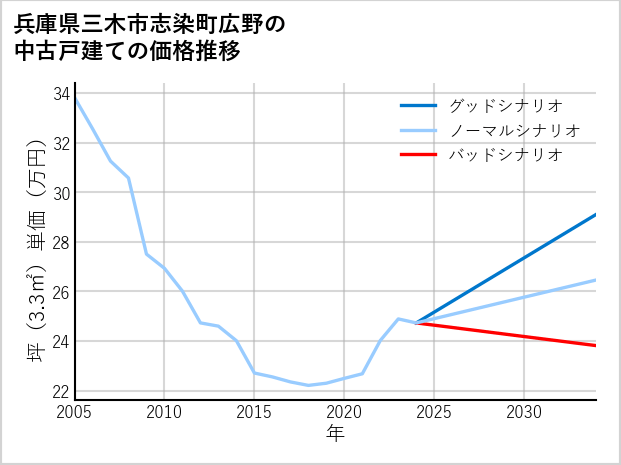 兵庫県三木市志染町広野の中古戸建て価格推移