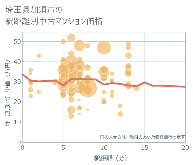 埼玉県加須市の徒歩距離別の中古マンション坪単価