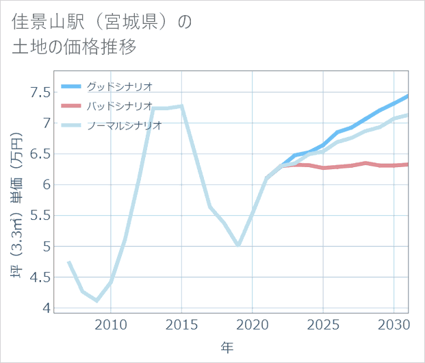 佳景山駅(宮城県)の土地価格推移