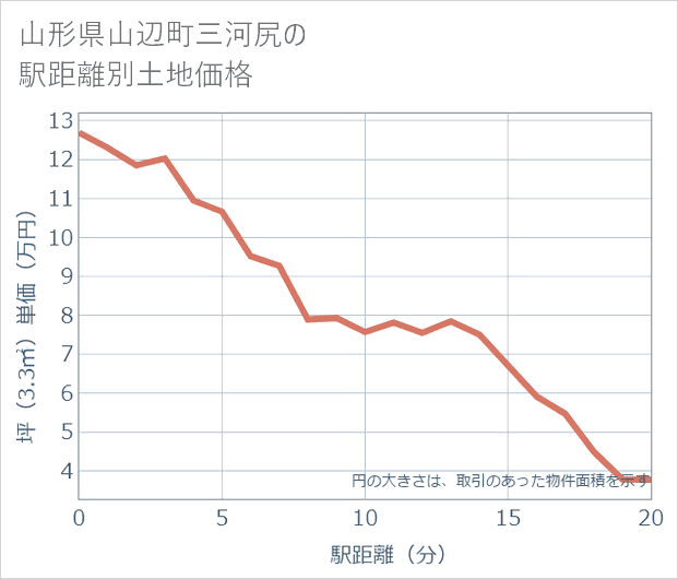 山形県山辺町三河尻の徒歩距離別の土地坪単価