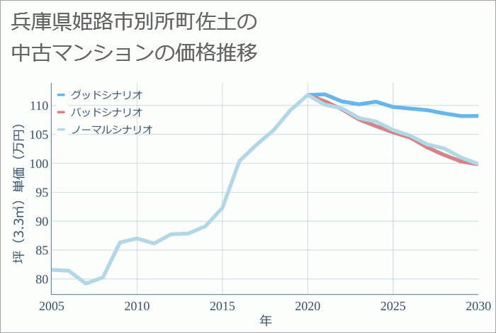 兵庫県姫路市別所町佐土の中古マンション価格推移