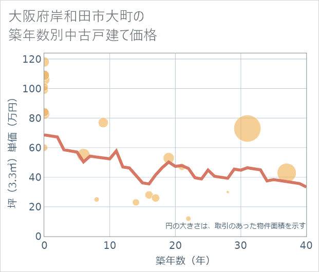 大阪府岸和田市大町の築年数別の中古戸建て坪単価