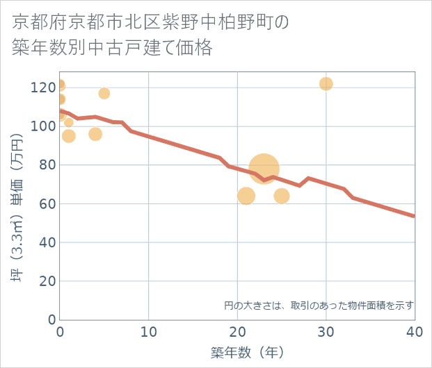 京都府京都市北区紫野中柏野町の築年数別の中古戸建て坪単価