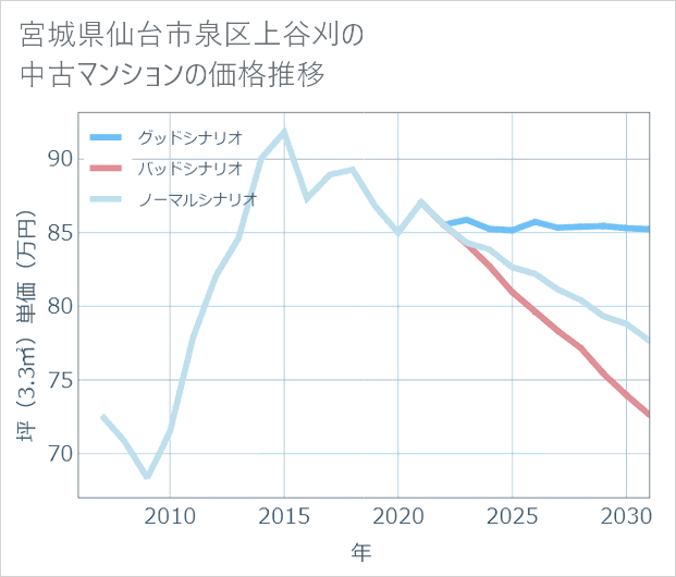 宮城県仙台市泉区上谷刈の中古マンション価格推移