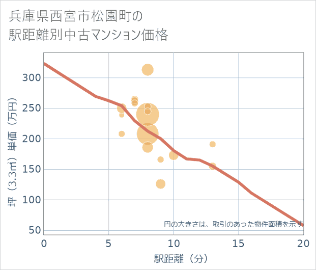 兵庫県西宮市松園町の徒歩距離別の中古マンション坪単価