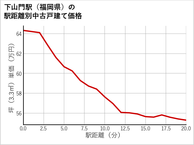 下山門駅（福岡県）の徒歩距離別の中古戸建て坪単価