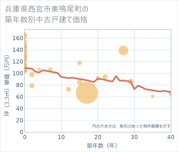 兵庫県西宮市東鳴尾町の築年数別の中古戸建て坪単価