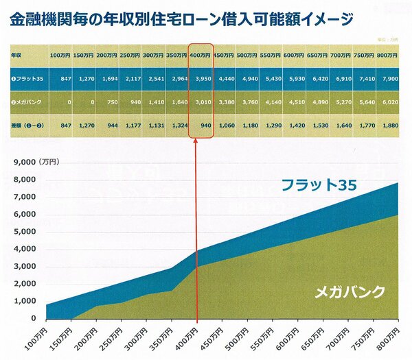 株式会社ニコニコ住宅ローン セミナー資料より「金融機関毎の年収別住宅ローン借入可能額イメージ」