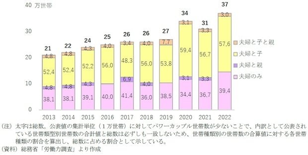 パワーカップルの推移
