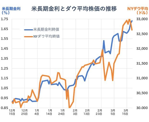 2020年12月15日～2021年3月19日までの米国の長期金利とダウ平均株価の推移のグラフ