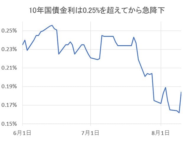 グラフ：10年国債金利は0.25%を超えてから急降下