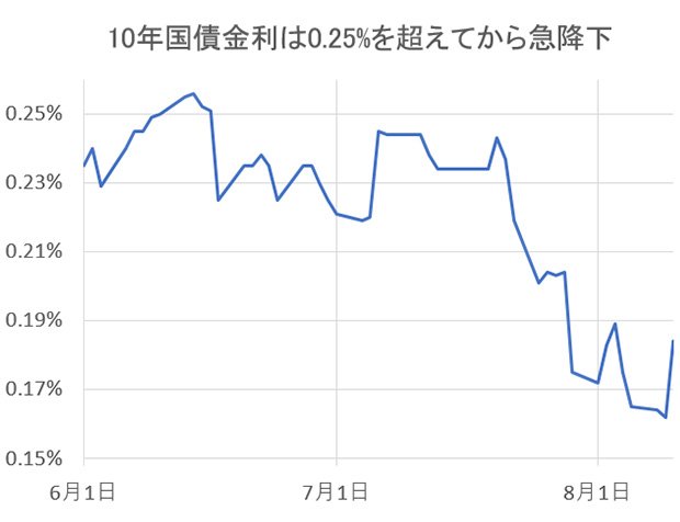 グラフ：10年国債金利は0.25%を超えてから急降下