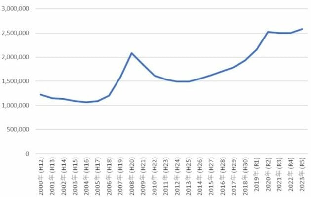 東京都港区六本木4丁目の公示地価推移