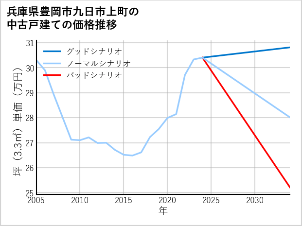 兵庫県豊岡市九日市上町の中古戸建て価格推移