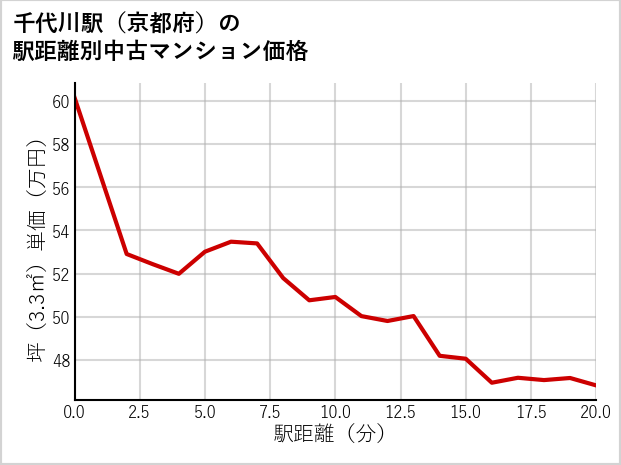 千代川駅（京都府）の徒歩距離別の中古マンション坪単価