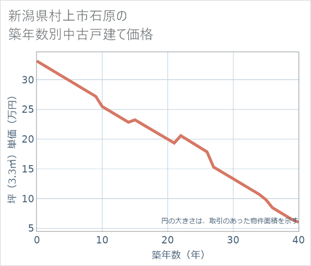 新潟県村上市石原の築年数別の中古戸建て坪単価