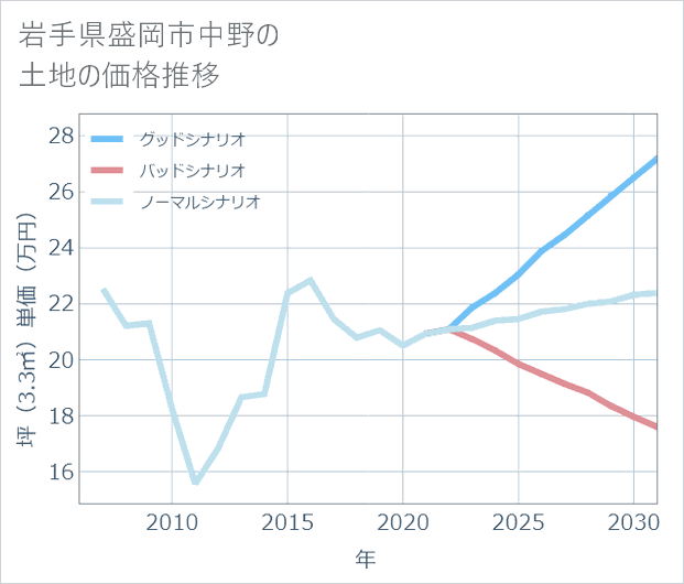 岩手県盛岡市中野の土地価格推移