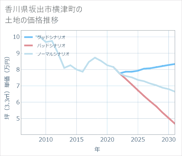 香川県坂出市横津町の土地価格推移