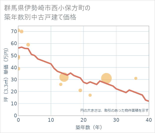 群馬県伊勢崎市西小保方町の築年数別の中古戸建て坪単価