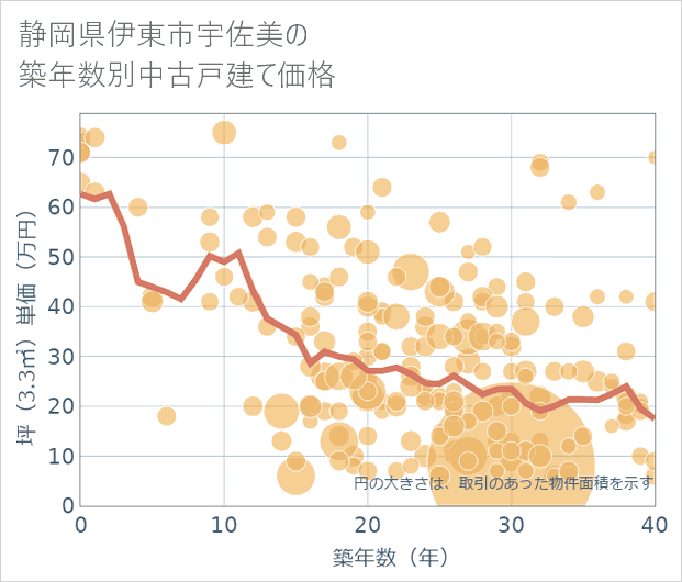 静岡県伊東市宇佐美の築年数別の中古戸建て坪単価