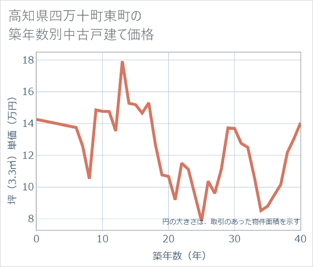 高知県四万十町東町の築年数別の中古戸建て坪単価