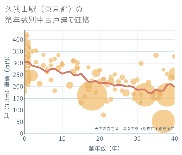 久我山駅(東京都)の築年数別の中古戸建て坪単価