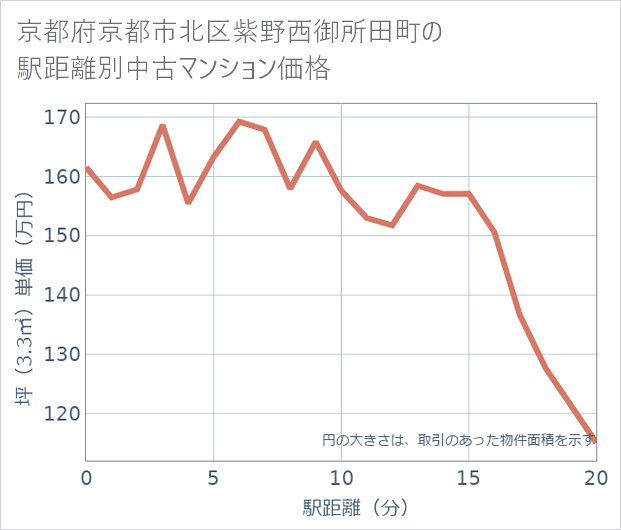 京都府京都市北区紫野西御所田町の徒歩距離別の中古マンション坪単価