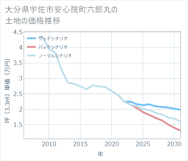 大分県宇佐市安心院町六郎丸の土地価格推移