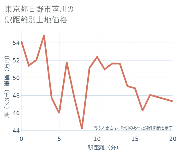 東京都日野市落川の徒歩距離別の土地坪単価