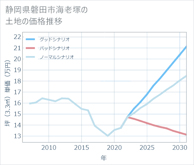 静岡県磐田市海老塚の土地価格推移